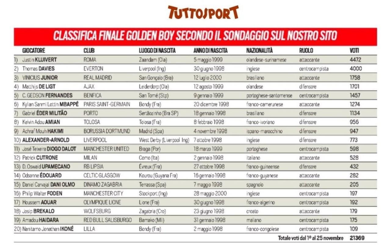 La classifica dei voti dei lettori di TuttoSport, uscita sul numero di oggi