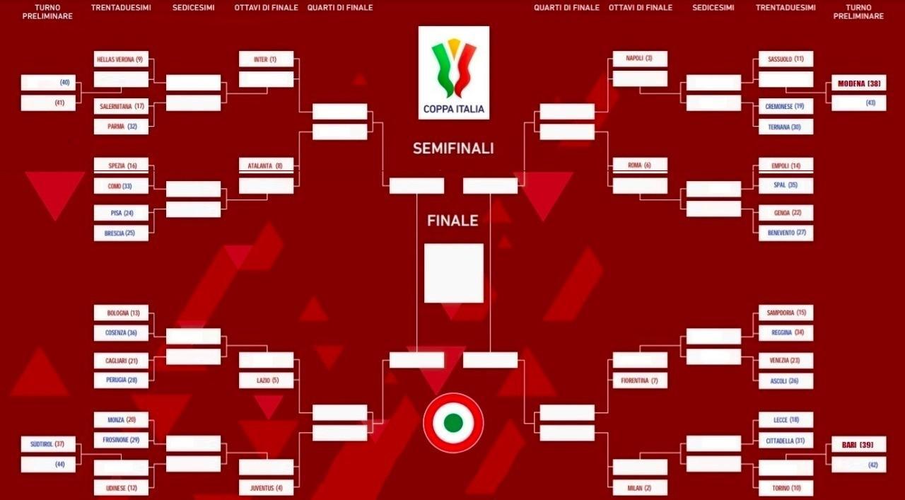 Il tabellone della Coppa Italia 2022/23