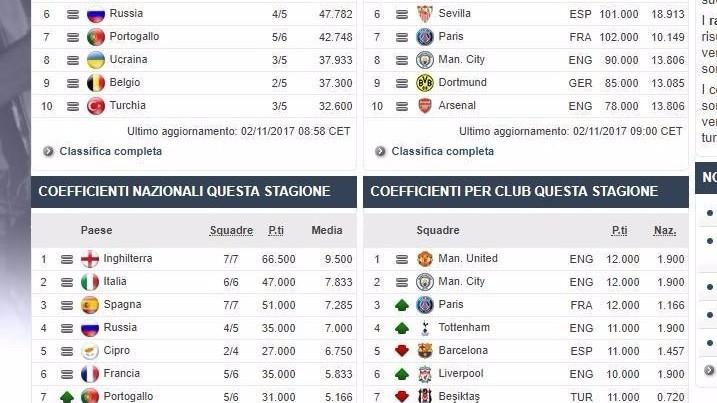 Ranking Uefa, la Roma sorpassa il Real Madrid: Juve e Napoli staccate