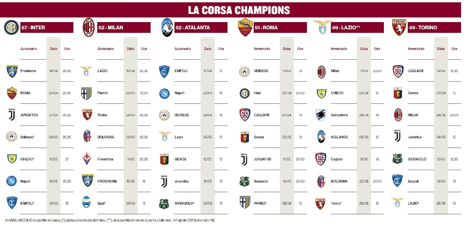 Roma, ecco la corsa Champions: alla prossima c'è Milan-Lazio