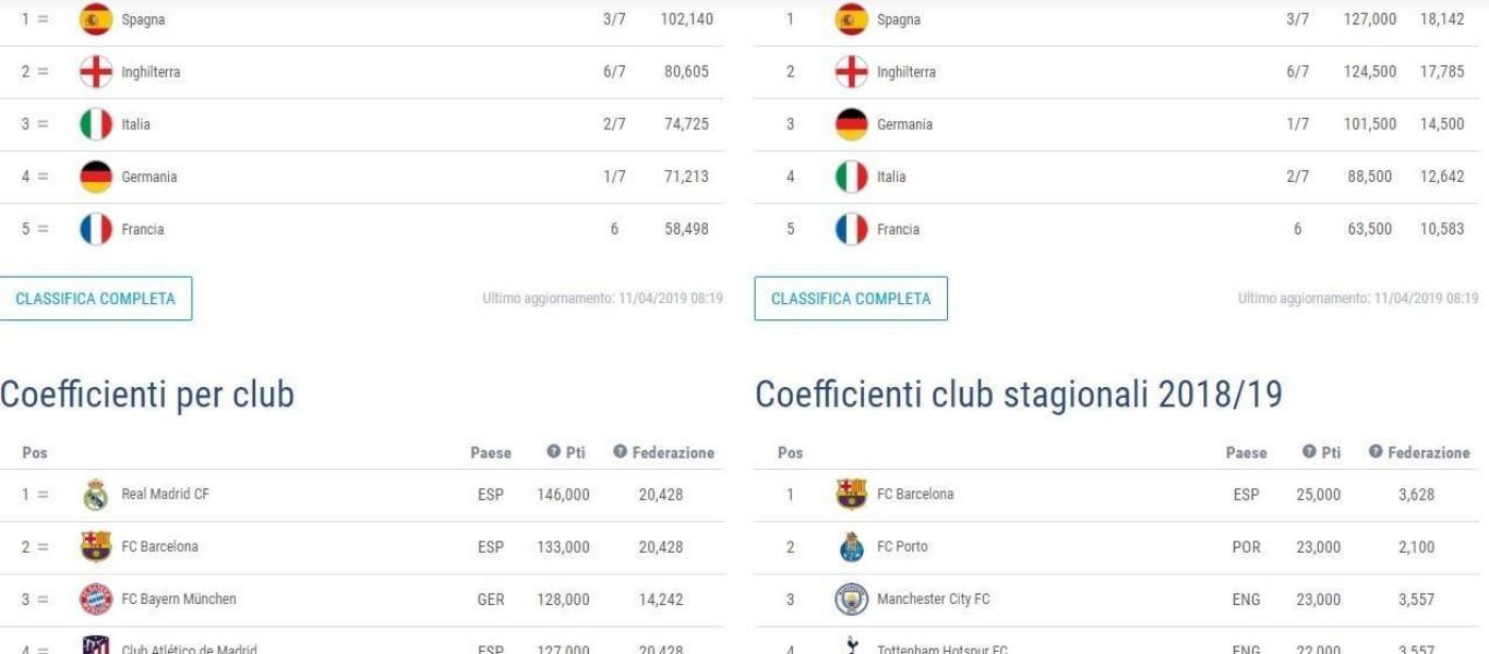Ranking Uefa, la Roma resiste: ecco perché ci conviene sperare in Barça e City