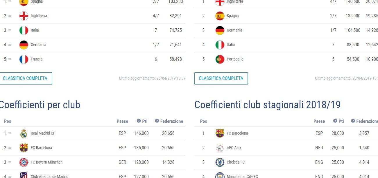 Ranking Uefa, la vittoria dell'Ajax fa felice anche la Roma