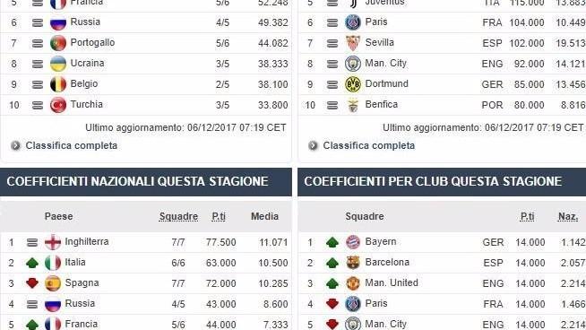 FOTO - Ranking Uefa: boom Roma, Chelsea e Real staccati