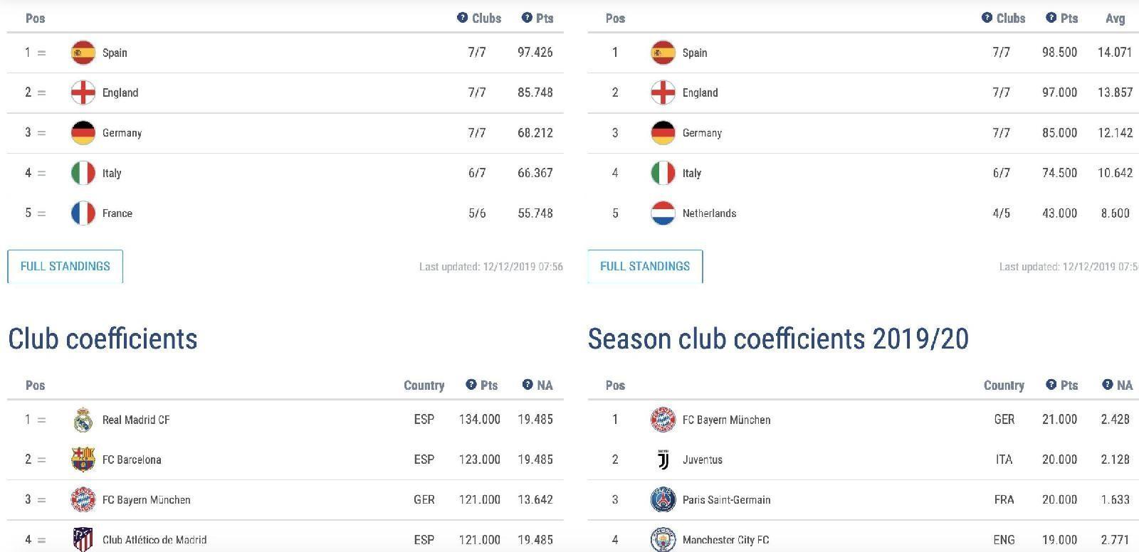 Ranking Uefa, la Roma guadagna una posizione dopo l'Europa League