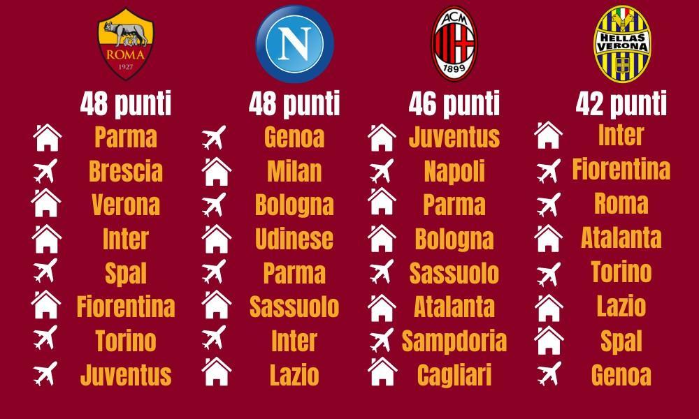 Europa League E Corsa A Quattro Il Calendario Di Roma Napoli Milan E Verona