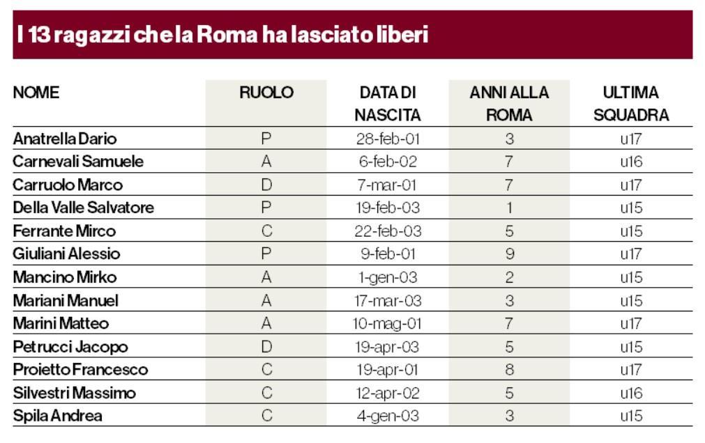 Lista svincolati settore giovanile 2018 19 Lista svincolati settore giovanile 2018 19