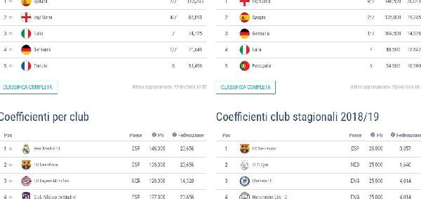 Ranking Uefa, la vittoria dell'Ajax fa felice anche la Roma