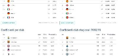 Ranking Uefa, Ajax da favola. Roma, ora c'è un pericolo in meno
