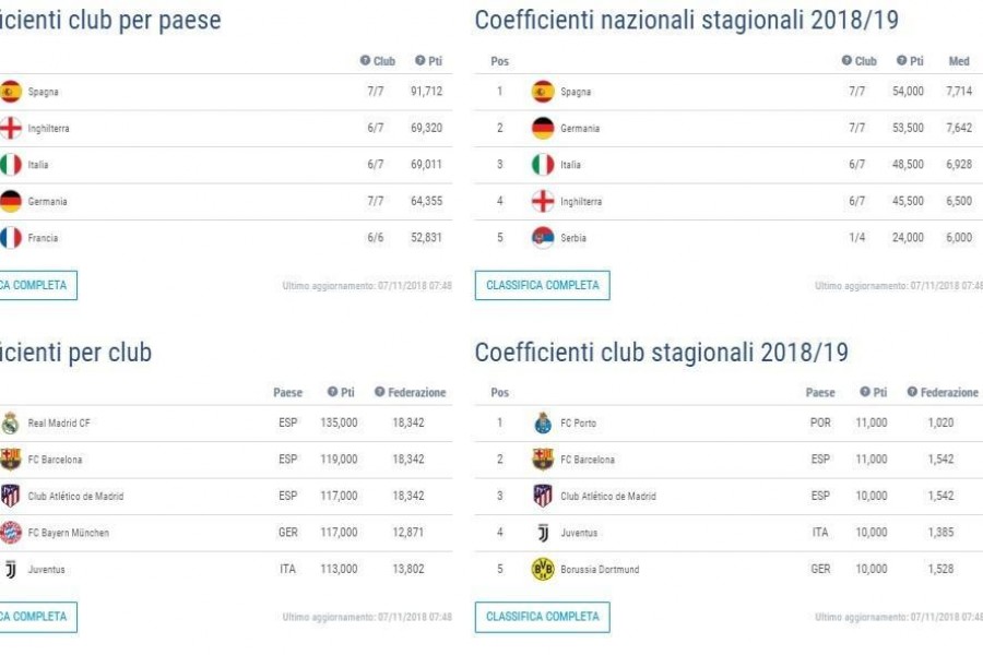 Ranking Uefa