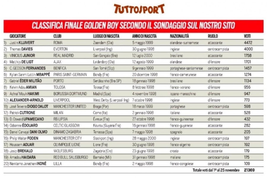 La classifica dei voti dei lettori di TuttoSport, uscita sul numero di oggi