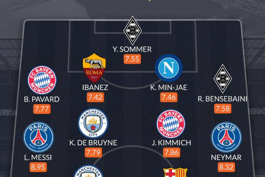 Ibañez inserito da WhoScored nella migliore squadra d'Europa fino ad ora