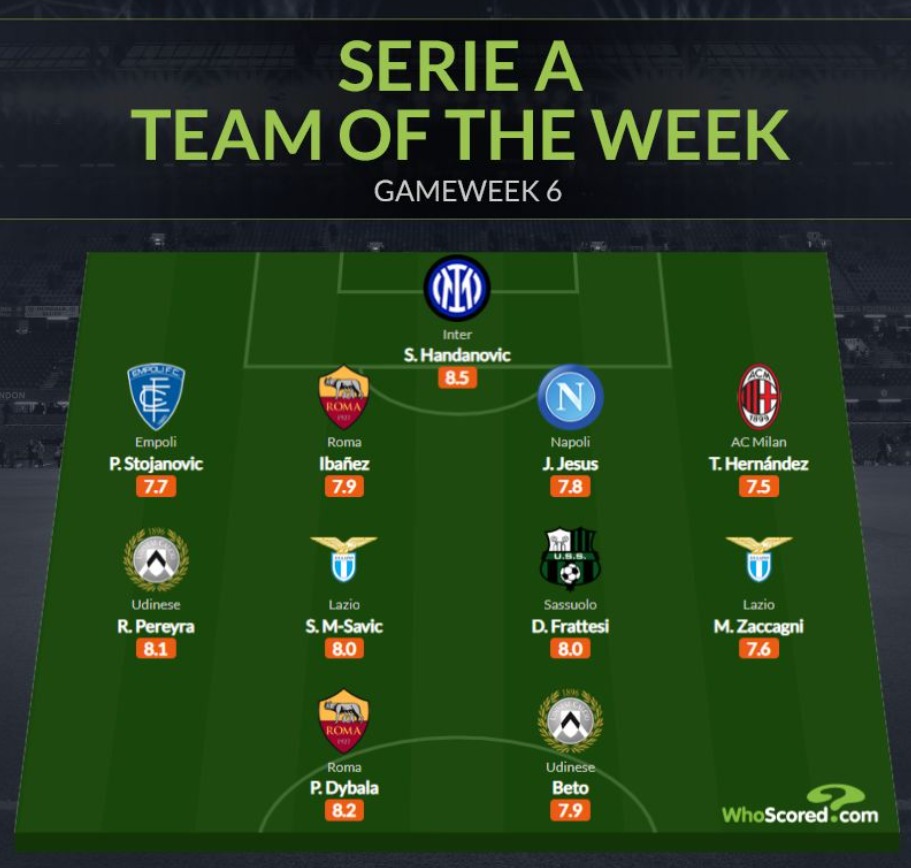 La Top 11 di WhoScored.com della sesta giornata di campionato